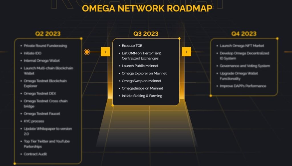 Omega Network roadmap