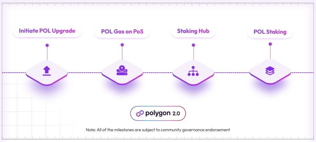 Polygon 2.0 roadmap